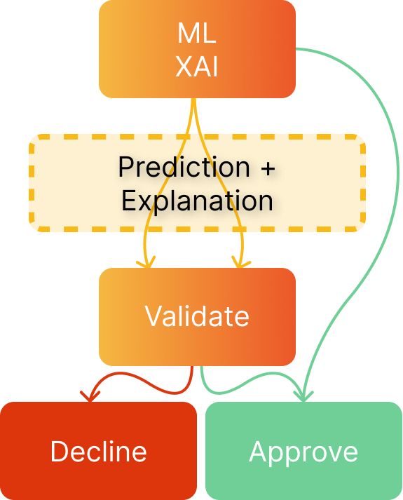 Claim processing and validation with XAI