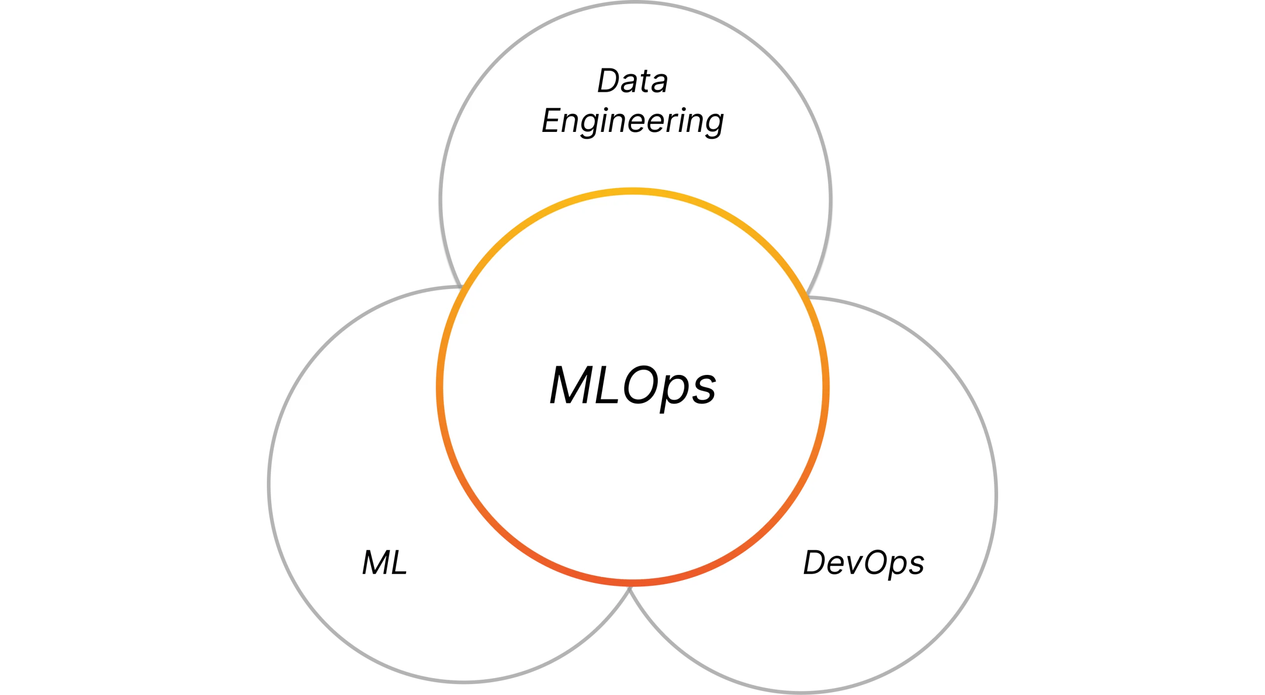 Image showing the intersection between Machine Learning (ML), Development Operations (DevOps), and Data Engineering (DE) in the context of MLOps. The diagram features three overlapping circles, with ML, DevOps, and DE written in each circle, respectively. The overlapping areas are labeled MLOps and illustrate how the three fields come together in this practice