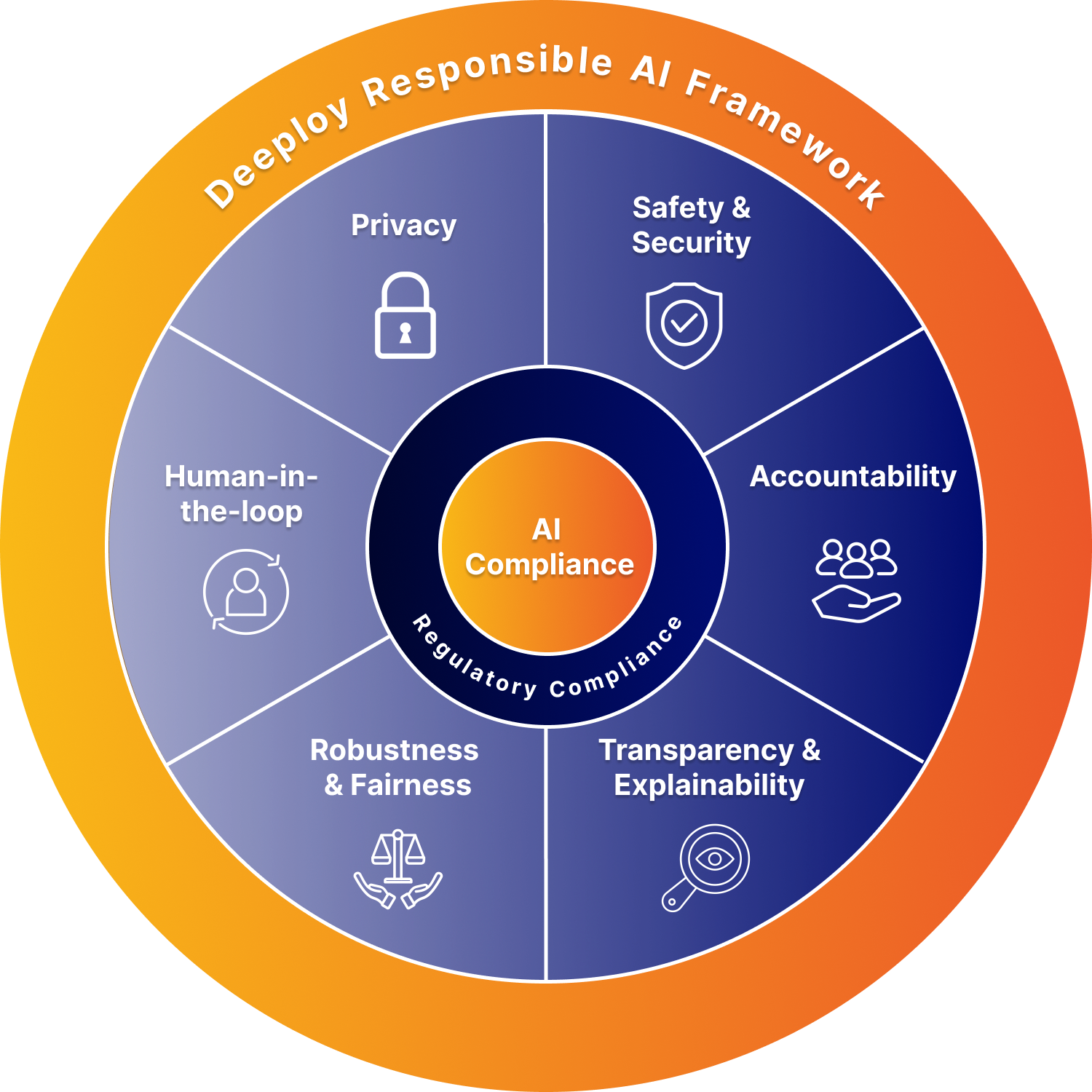 Image showing the responsible AI framework from Deeploy. At the center of the image is a circle labeled "AI Governance," surrounded by a larger circle representing regulatory compliance. The larger circle is divided into six pillars, including Privacy, Safety & Security, Accountability, Transparency & Explainability, Robustness & Fairness, and Human-in-the-loop. Each pillar is labeled and shown as a section of the circle around the regulatory compliance circle